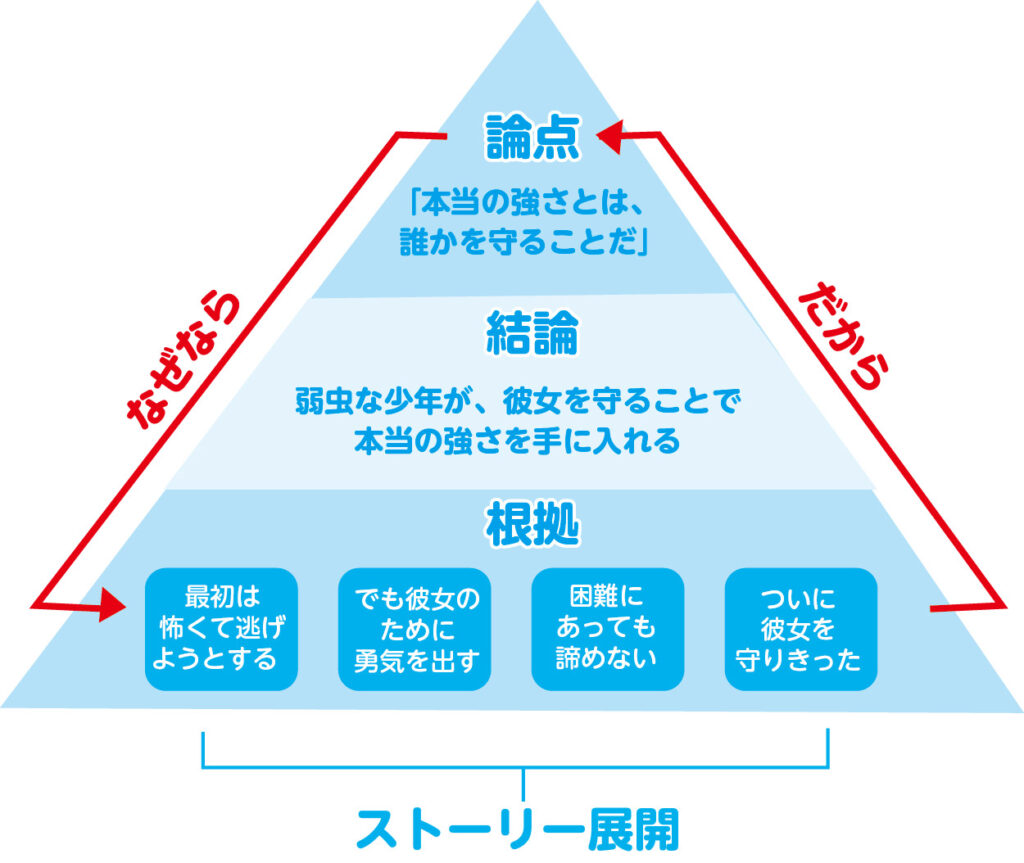 alt="ストーリーづくりに役立つピラミッド型の論理展開図。根拠から結論を導き、論点へとつなげる構成を整理"

